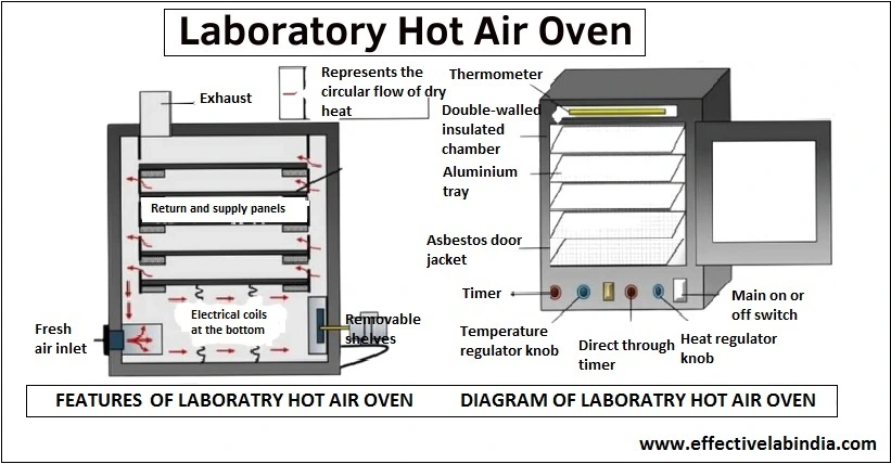 hot air oven diagram and features